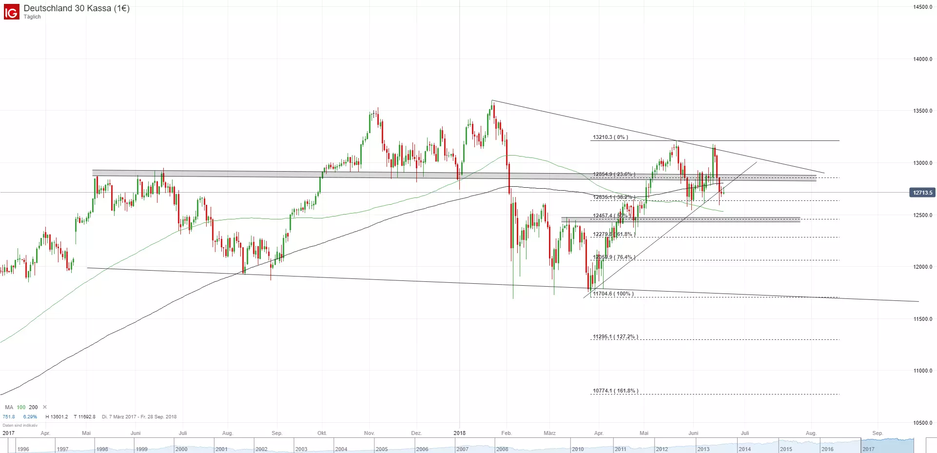 DAX Chart Tagesbasis_21062018